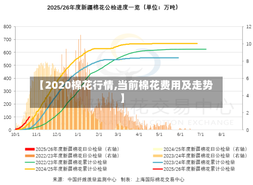 【2020棉花行情,当前棉花费用及走势】-第1张图片