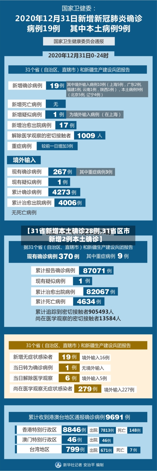 【31省新增本土确诊28例,31省区市新增2例本土确诊】-第1张图片