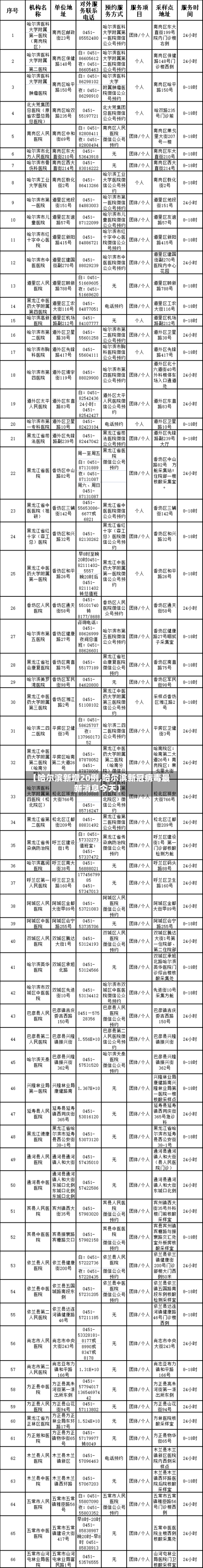 【哈尔滨新增20例,哈尔滨新冠病毒最新消息今天】