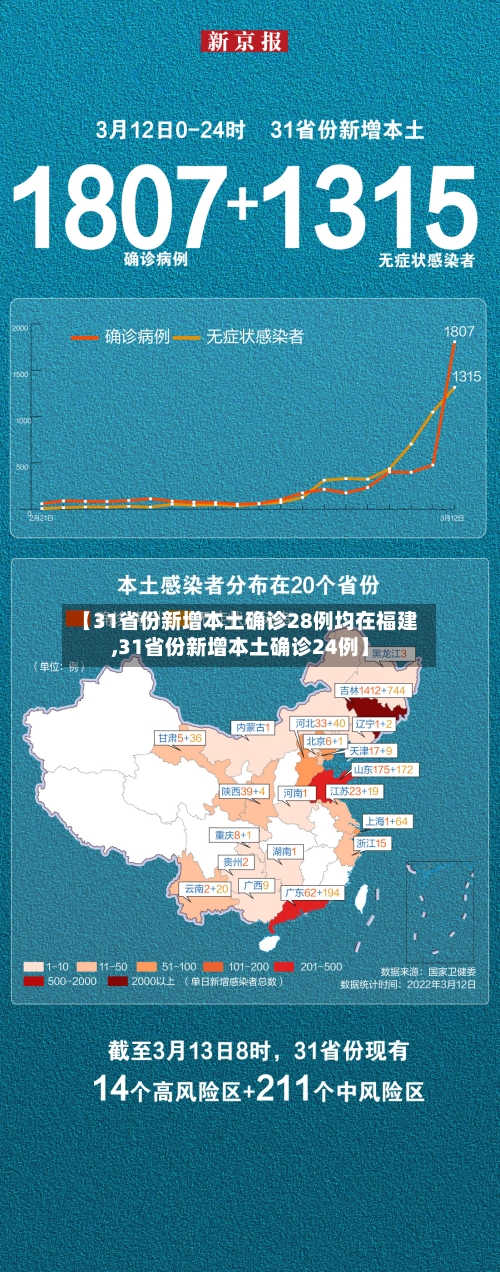 【31省份新增本土确诊28例均在福建,31省份新增本土确诊24例】-第2张图片