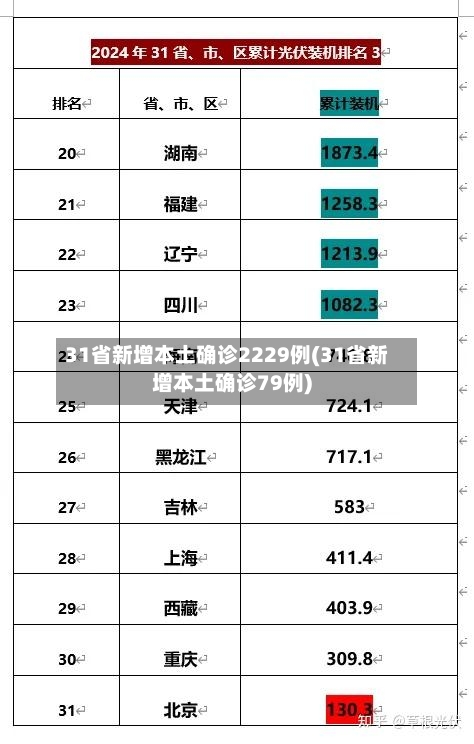 31省新增本土确诊2229例(31省新增本土确诊79例)