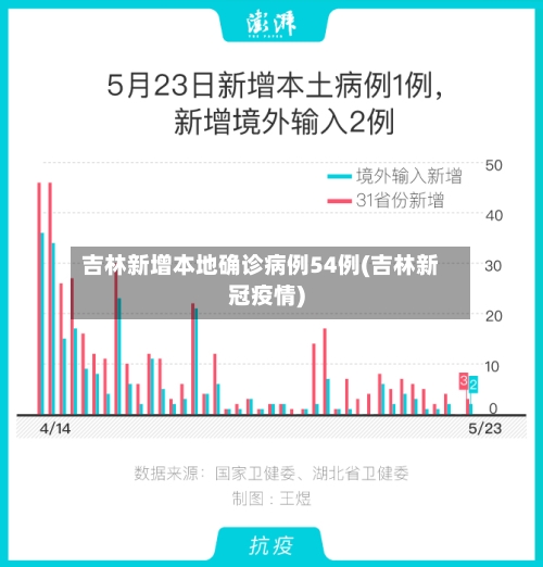 吉林新增本地确诊病例54例(吉林新冠疫情)-第2张图片