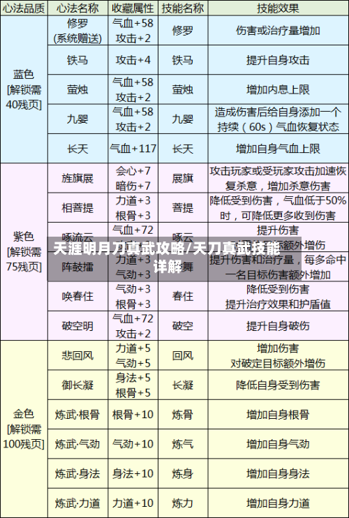 天涯明月刀真武攻略/天刀真武技能详解