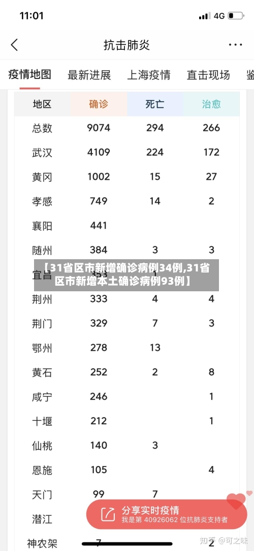 【31省区市新增确诊病例34例,31省区市新增本土确诊病例93例】-第2张图片