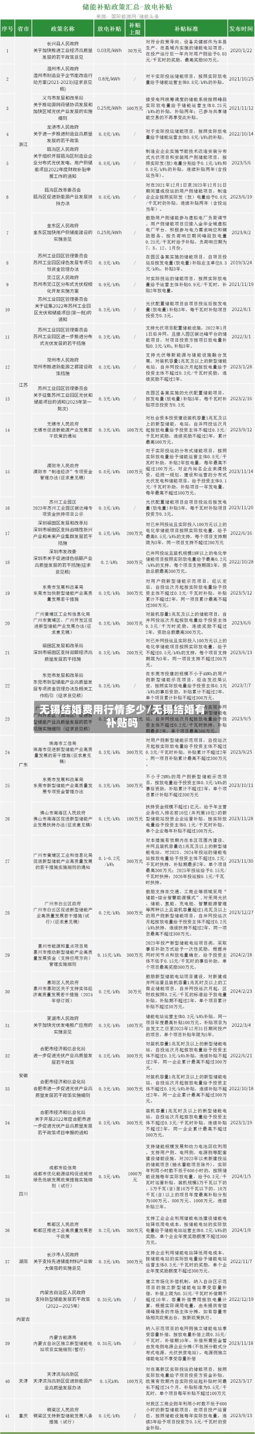 无锡结婚费用行情多少/无锡结婚有补贴吗-第2张图片