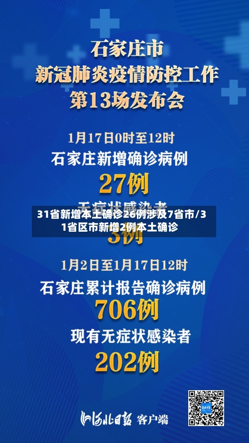31省新增本土确诊26例涉及7省市/31省区市新增2例本土确诊-第1张图片