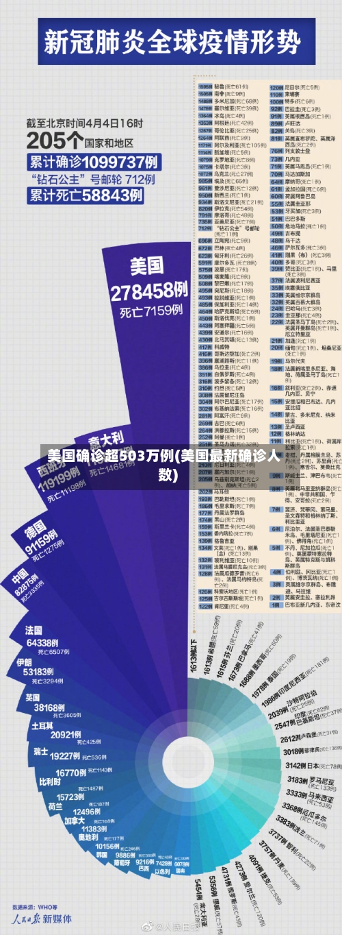 美国确诊超503万例(美国最新确诊人数)-第3张图片