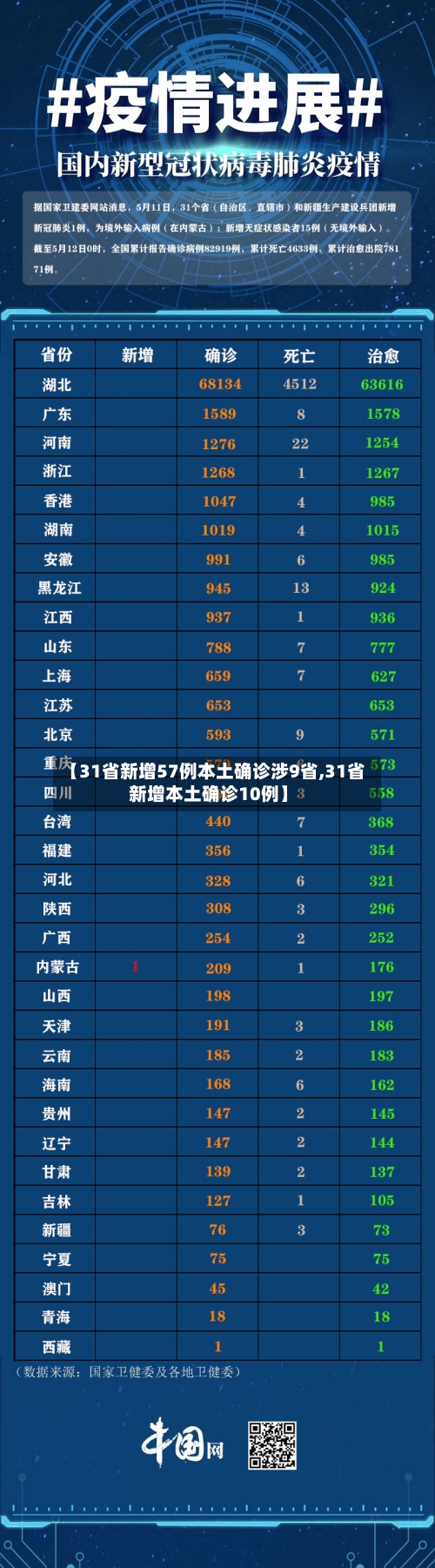 【31省新增57例本土确诊涉9省,31省新增本土确诊10例】-第2张图片
