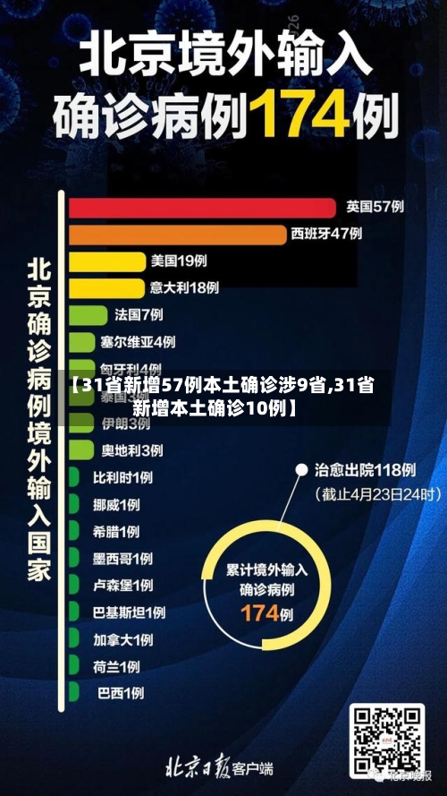 【31省新增57例本土确诊涉9省,31省新增本土确诊10例】