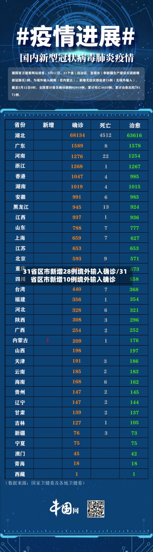 31省区市新增28例境外输入确诊/31省区市新增10例境外输入确诊-第3张图片
