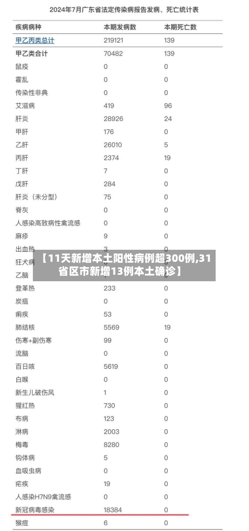 【11天新增本土阳性病例超300例,31省区市新增13例本土确诊】
