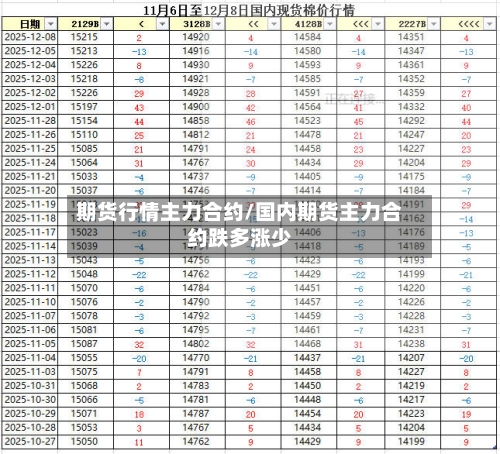 期货行情主力合约/国内期货主力合约跌多涨少-第2张图片