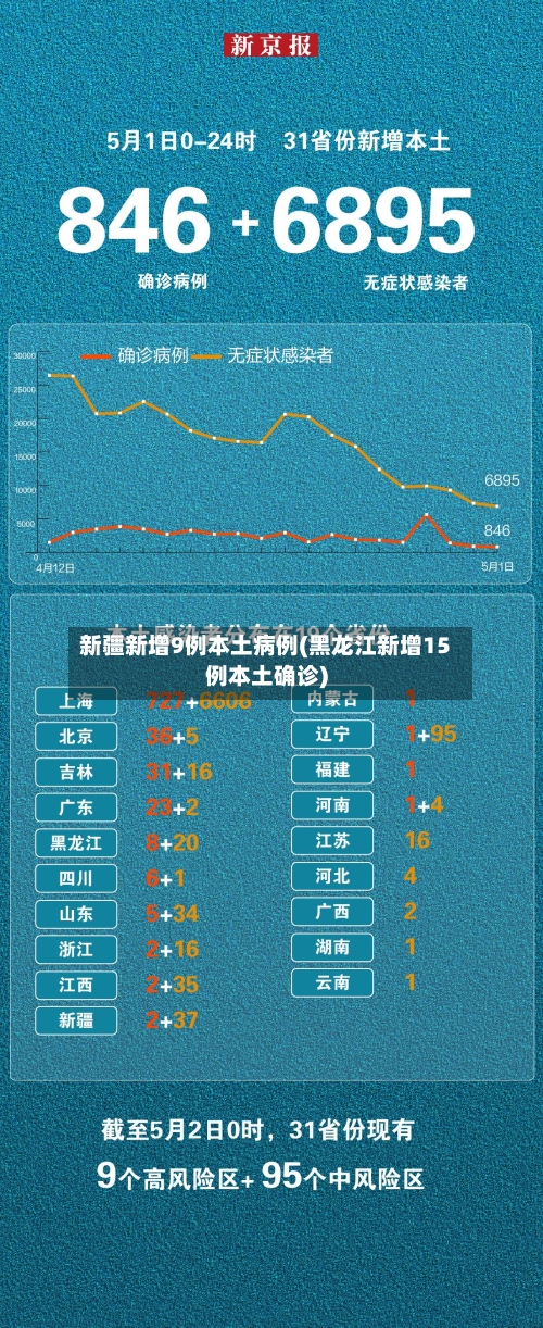 新疆新增9例本土病例(黑龙江新增15例本土确诊)-第1张图片