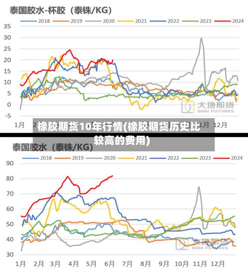 橡胶期货10年行情(橡胶期货历史比较高的费用)-第2张图片