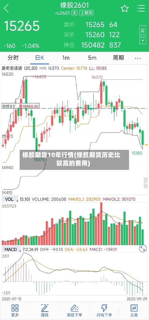 橡胶期货10年行情(橡胶期货历史比较高的费用)-第1张图片