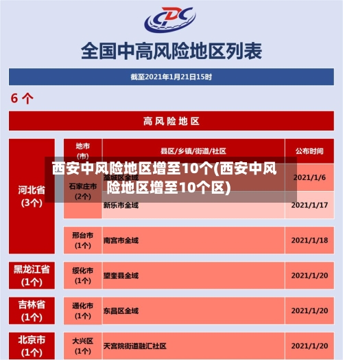 西安中风险地区增至10个(西安中风险地区增至10个区)