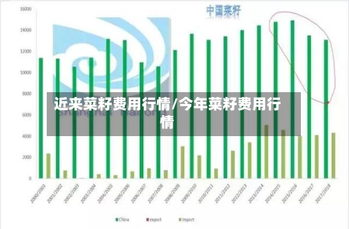 近来菜籽费用行情/今年菜籽费用行情-第1张图片