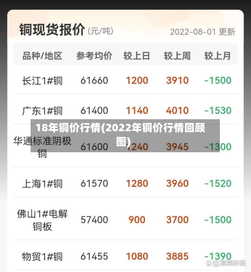 18年铜价行情(2022年铜价行情回顾图)-第1张图片