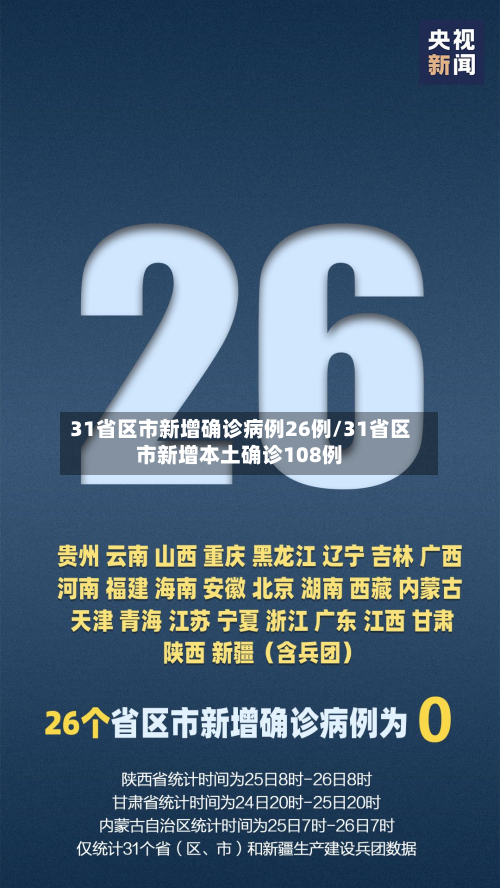 31省区市新增确诊病例26例/31省区市新增本土确诊108例