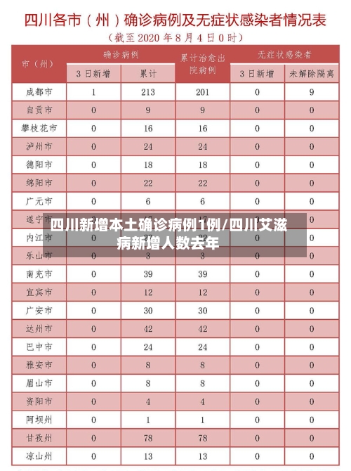 四川新增本土确诊病例1例/四川艾滋病新增人数去年-第2张图片