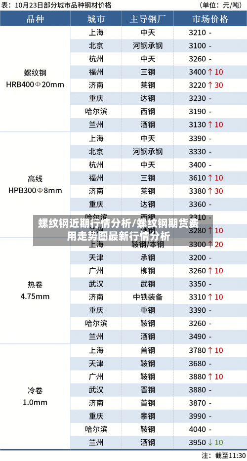 螺纹钢近期行情分析/螺纹钢期货费用走势图最新行情分析