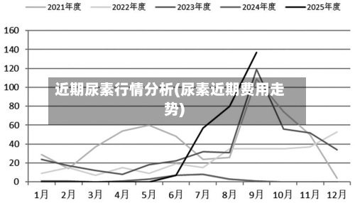 近期尿素行情分析(尿素近期费用走势)