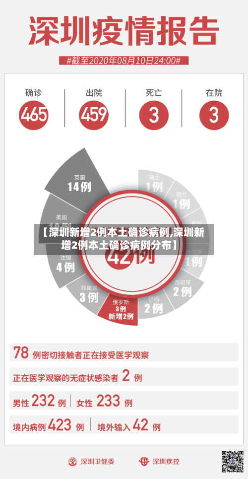【深圳新增2例本土确诊病例,深圳新增2例本土确诊病例分布】-第1张图片