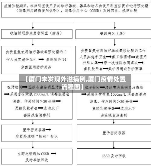 【厦门未发现外溢病例,厦门疫情处置流程图】-第2张图片
