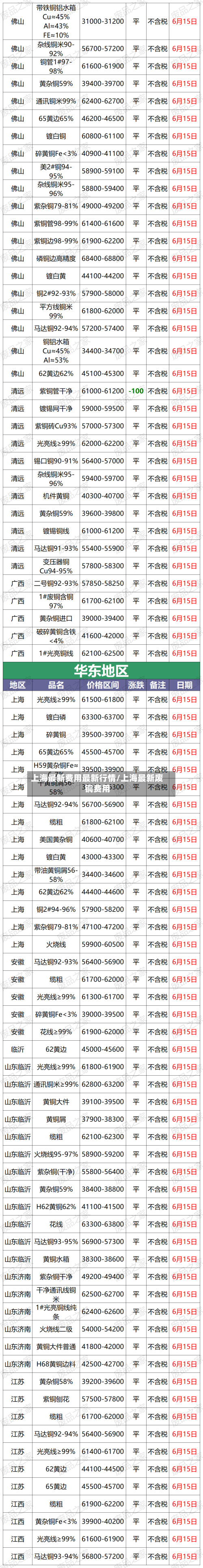 上海最新费用最新行情/上海最新废铜费用-第1张图片