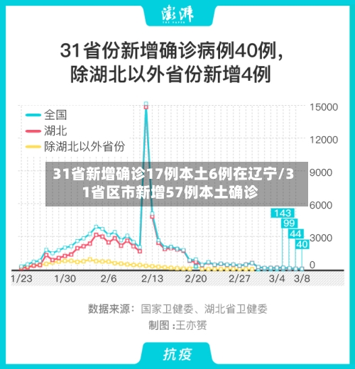 31省新增确诊17例本土6例在辽宁/31省区市新增57例本土确诊-第1张图片