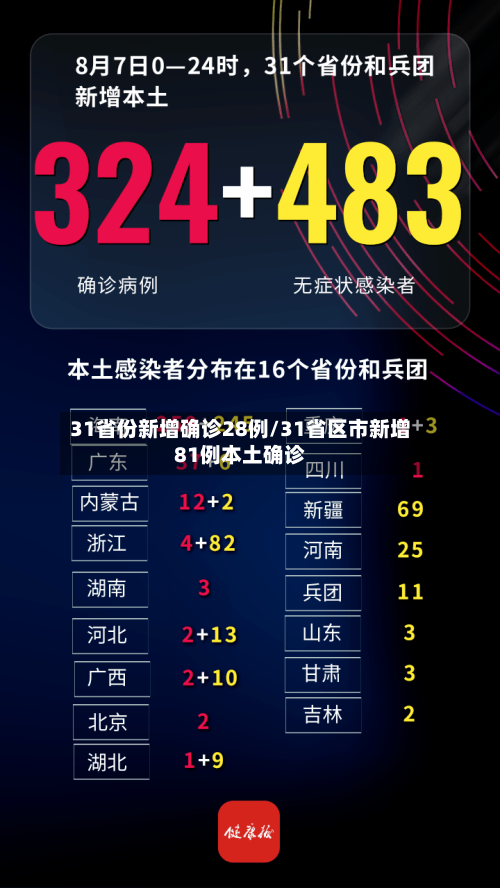 31省份新增确诊28例/31省区市新增81例本土确诊-第1张图片