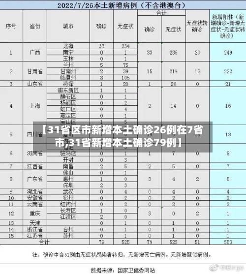 【31省区市新增本土确诊26例在7省市,31省新增本土确诊79例】-第1张图片