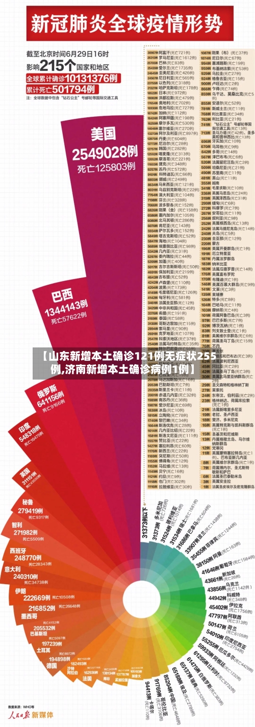 【山东新增本土确诊121例无症状255例,济南新增本土确诊病例1例】-第1张图片