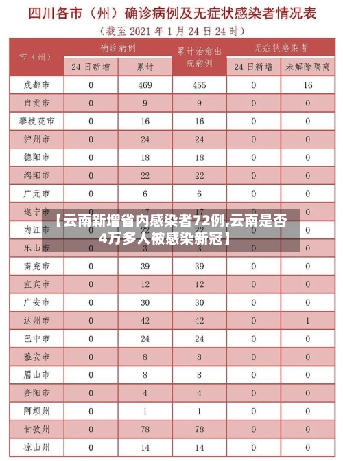 【云南新增省内感染者72例,云南是否4万多人被感染新冠】-第1张图片
