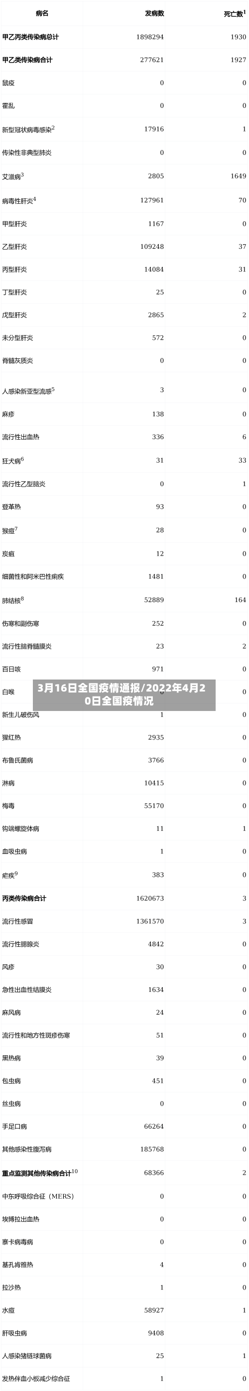 3月16日全国疫情通报/2022年4月20日全国疫情况-第1张图片