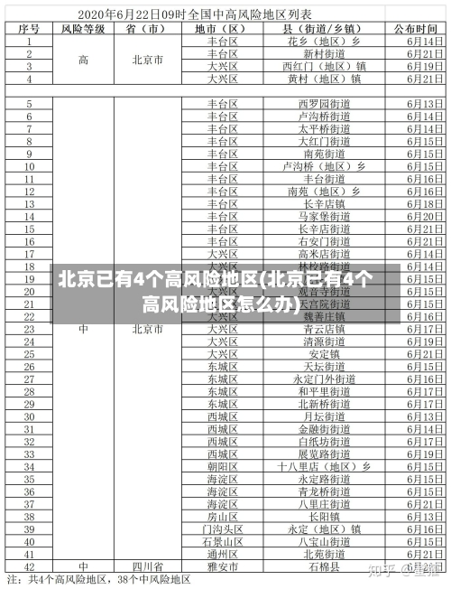 北京已有4个高风险地区(北京已有4个高风险地区怎么办)-第1张图片