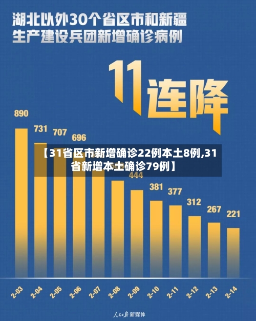 【31省区市新增确诊22例本土8例,31省新增本土确诊79例】-第1张图片