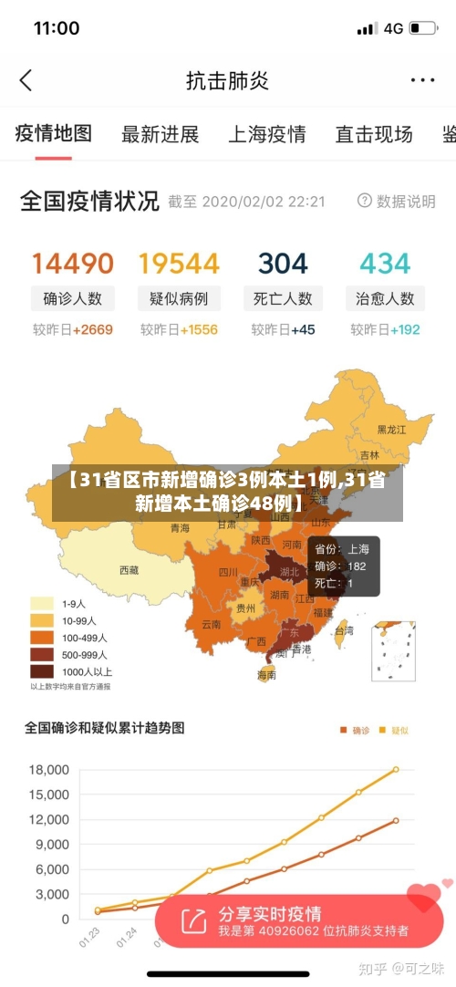 【31省区市新增确诊3例本土1例,31省新增本土确诊48例】-第1张图片