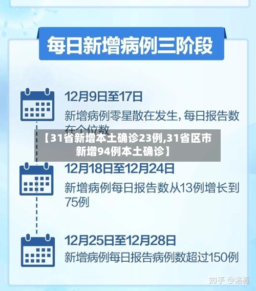 【31省新增本土确诊23例,31省区市新增94例本土确诊】