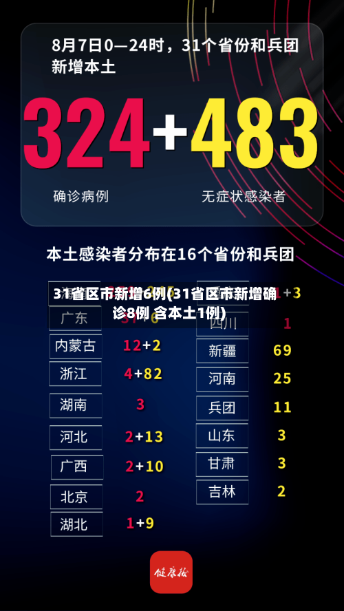 31省区市新增6例(31省区市新增确诊8例 含本土1例)-第1张图片