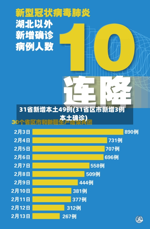 31省新增本土49例(31省区市新增3例本土确诊)-第1张图片