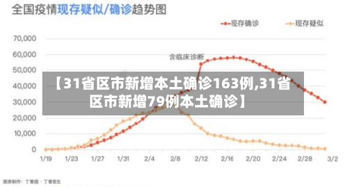 【31省区市新增本土确诊163例,31省区市新增79例本土确诊】-第1张图片