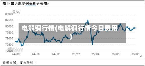 电解铜行情(电解铜行情今日费用)-第1张图片