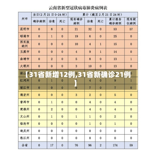【31省新增12例,31省新确诊21例】-第1张图片