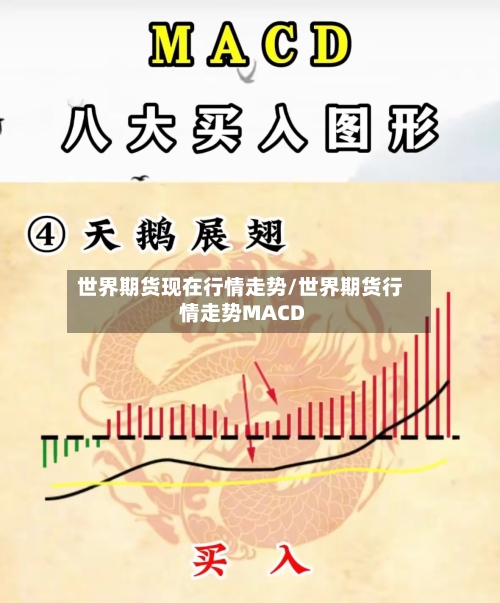 世界期货现在行情走势/世界期货行情走势MACD-第1张图片