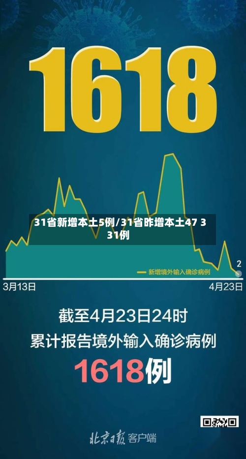 31省新增本土5例/31省昨增本土47 331例-第1张图片