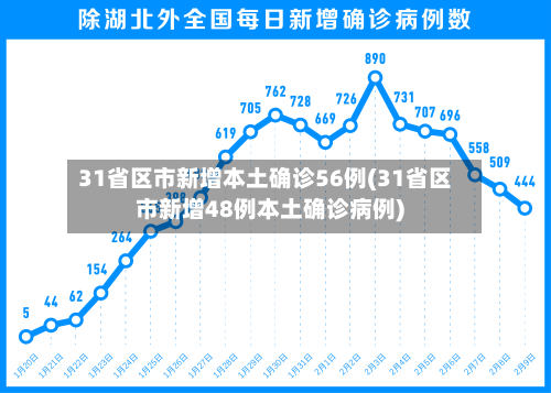 31省区市新增本土确诊56例(31省区市新增48例本土确诊病例)-第1张图片