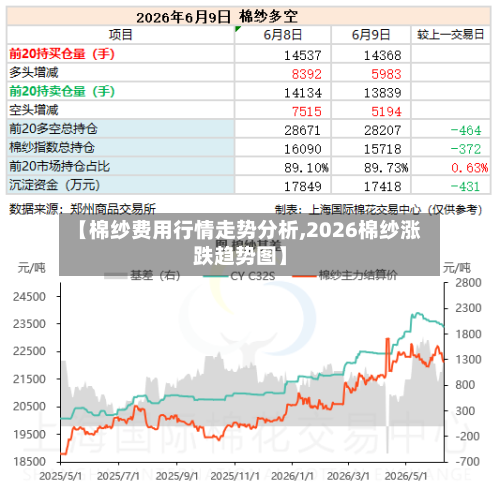 【棉纱费用行情走势分析,2026棉纱涨跌趋势图】-第1张图片