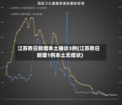 江苏昨日新增本土确诊3例(江苏昨日新增1例本土无症状)-第1张图片