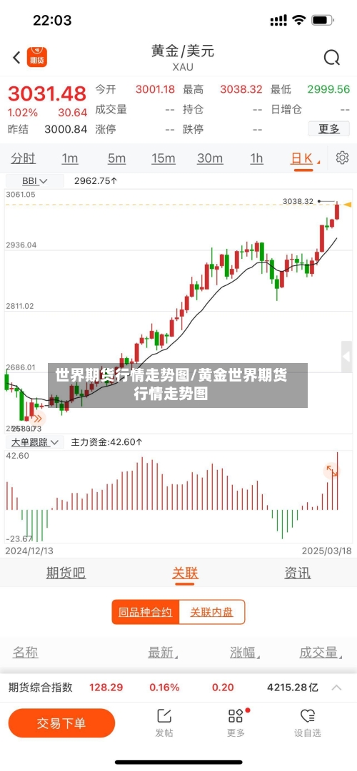世界期货行情走势图/黄金世界期货行情走势图-第1张图片